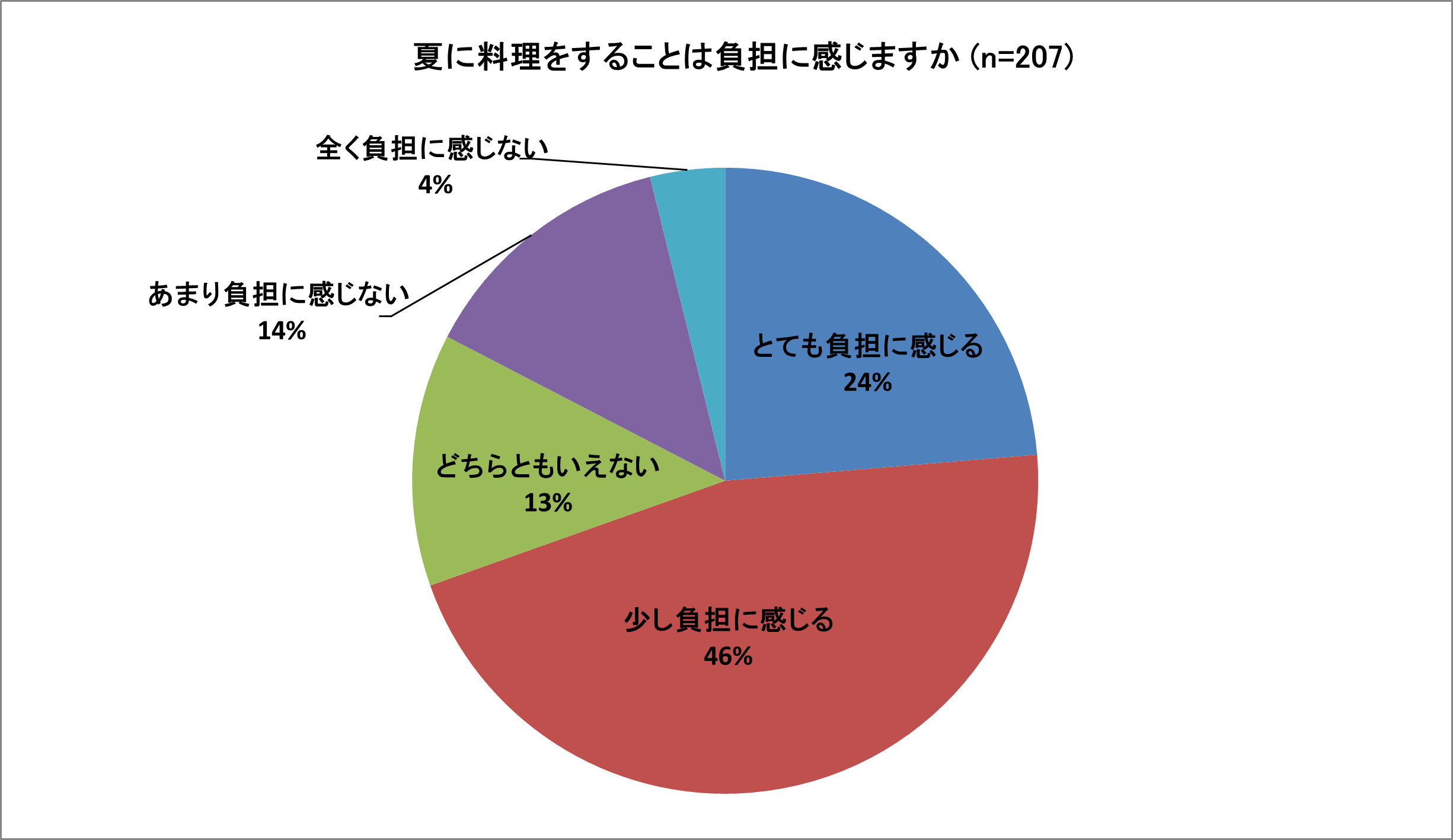 夏場の料理は7割が「負担」、「買い物」「衛生管理」「キッチンの暑さ」など猛暑に対する不安が6割前後＜フー...