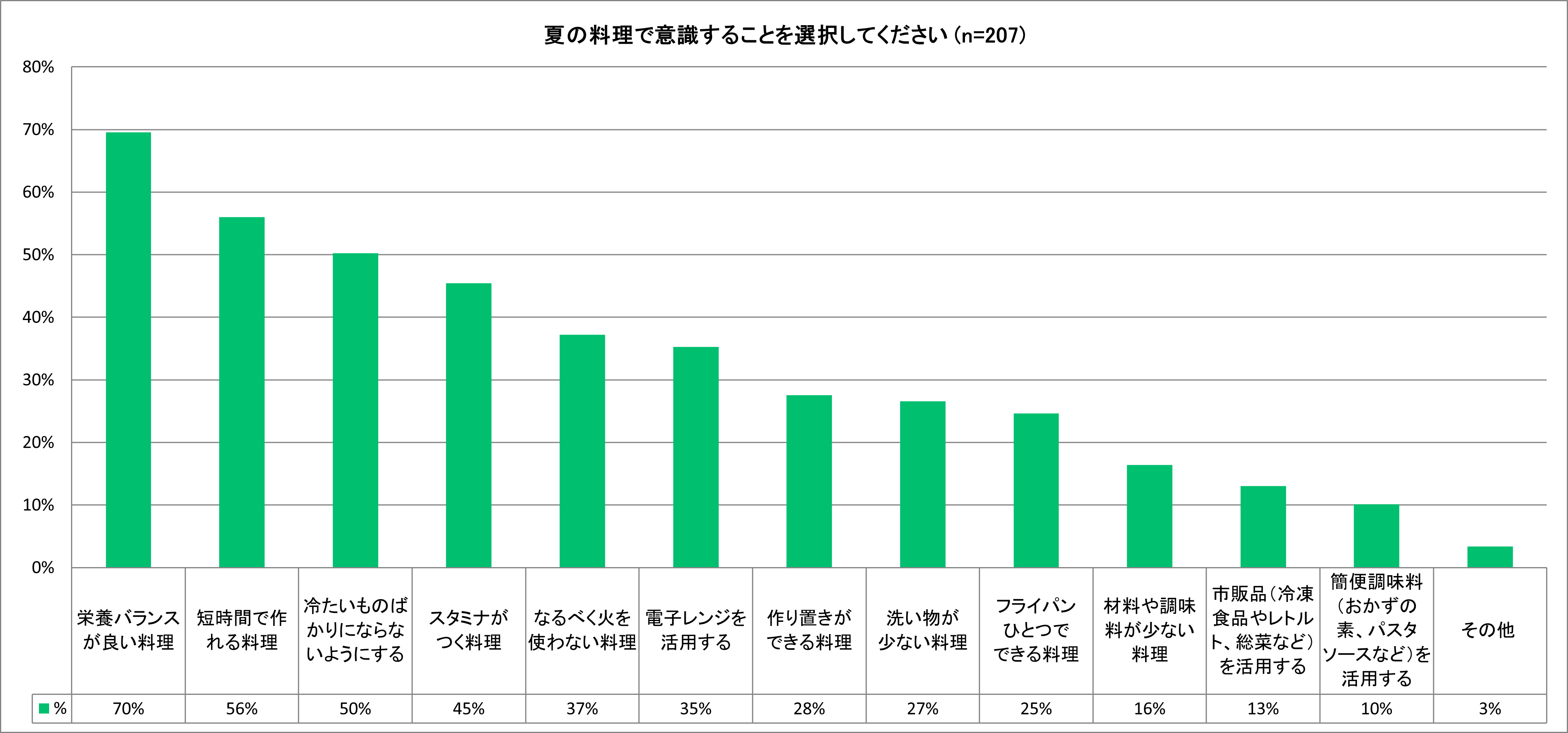 夏場の料理は7割が「負担」、「買い物」「衛生管理」「キッチンの暑さ」など猛暑に対する不安が6割前後＜フー...