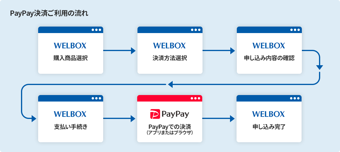 イーウェルの福利厚生サービス「WELBOX」にて「PayPay」決済を導入