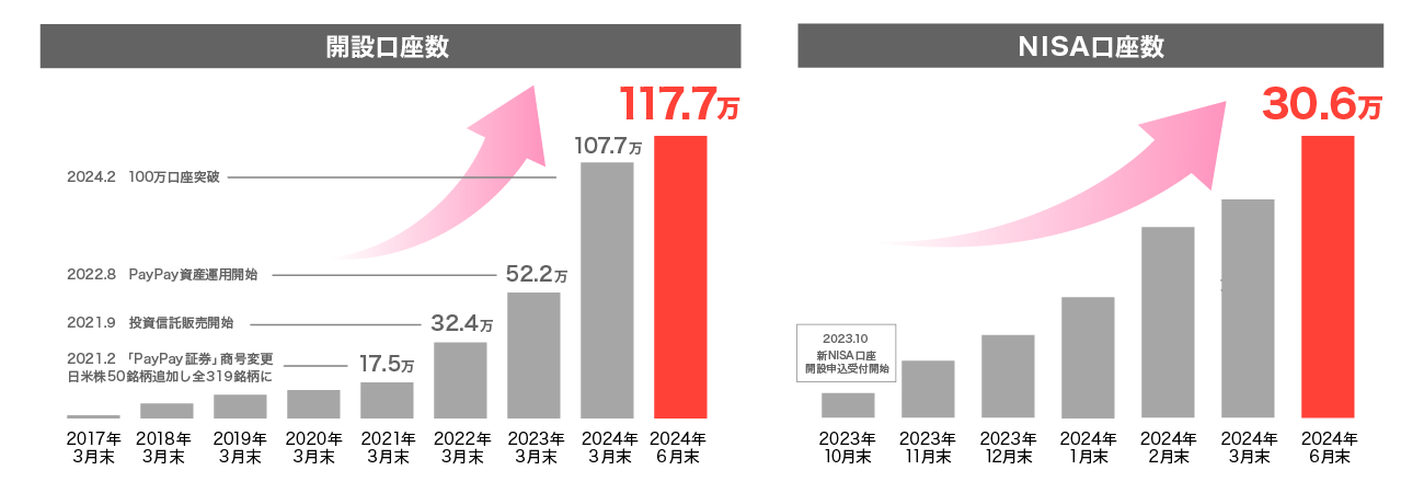 【はじめての資産運用はPayPay証券】2024年6月末時点のNISA口座数が30万口座を突破！