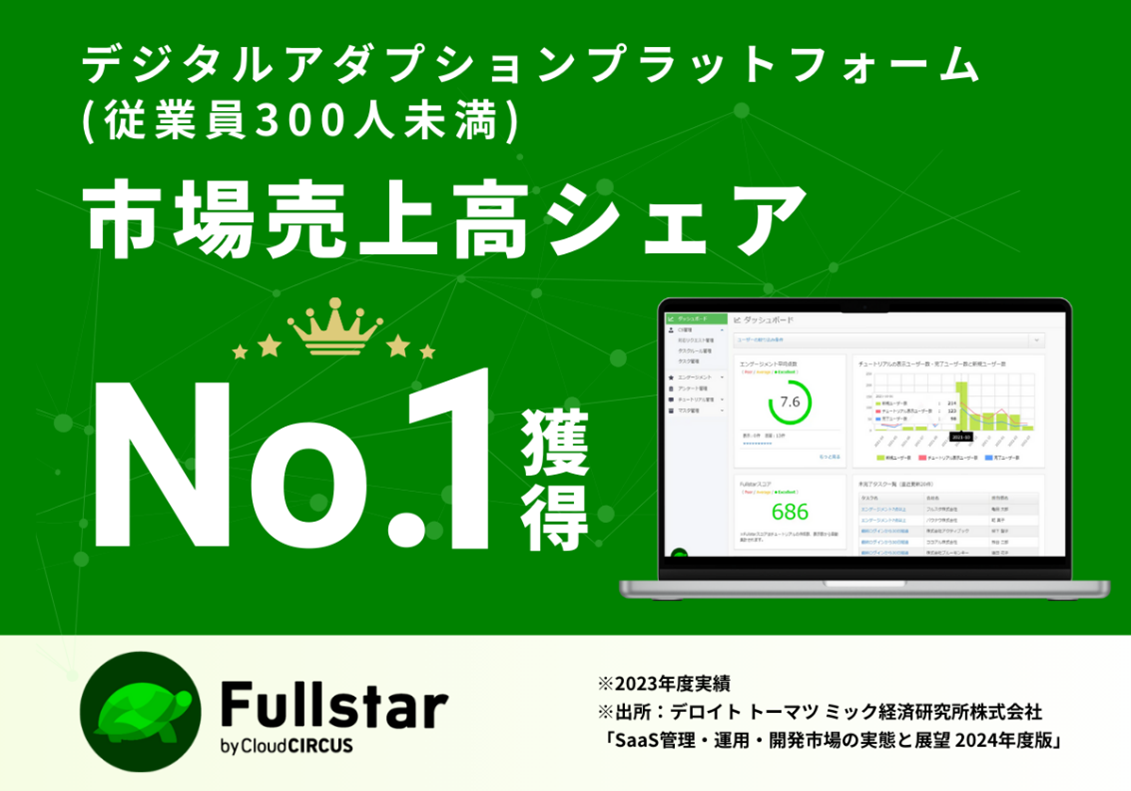 クラウドサーカスのCSMツール『Fullstar』、従業員数300人未満の企業における2023年度売上高において、市場シ...