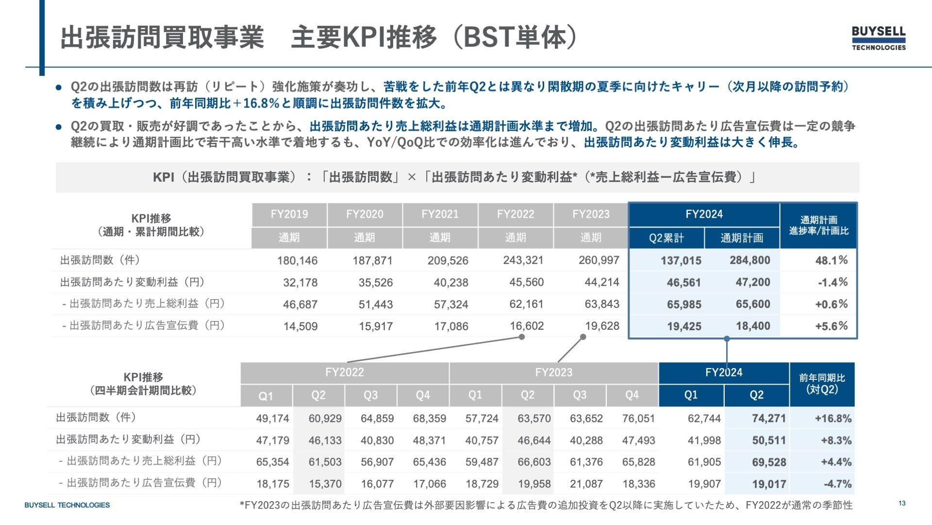 バイセル、通期業績予想を今期2度目の上方修正　新規M&Aを発表しグループ戦略を前進【2024年12月期 第2四半期...