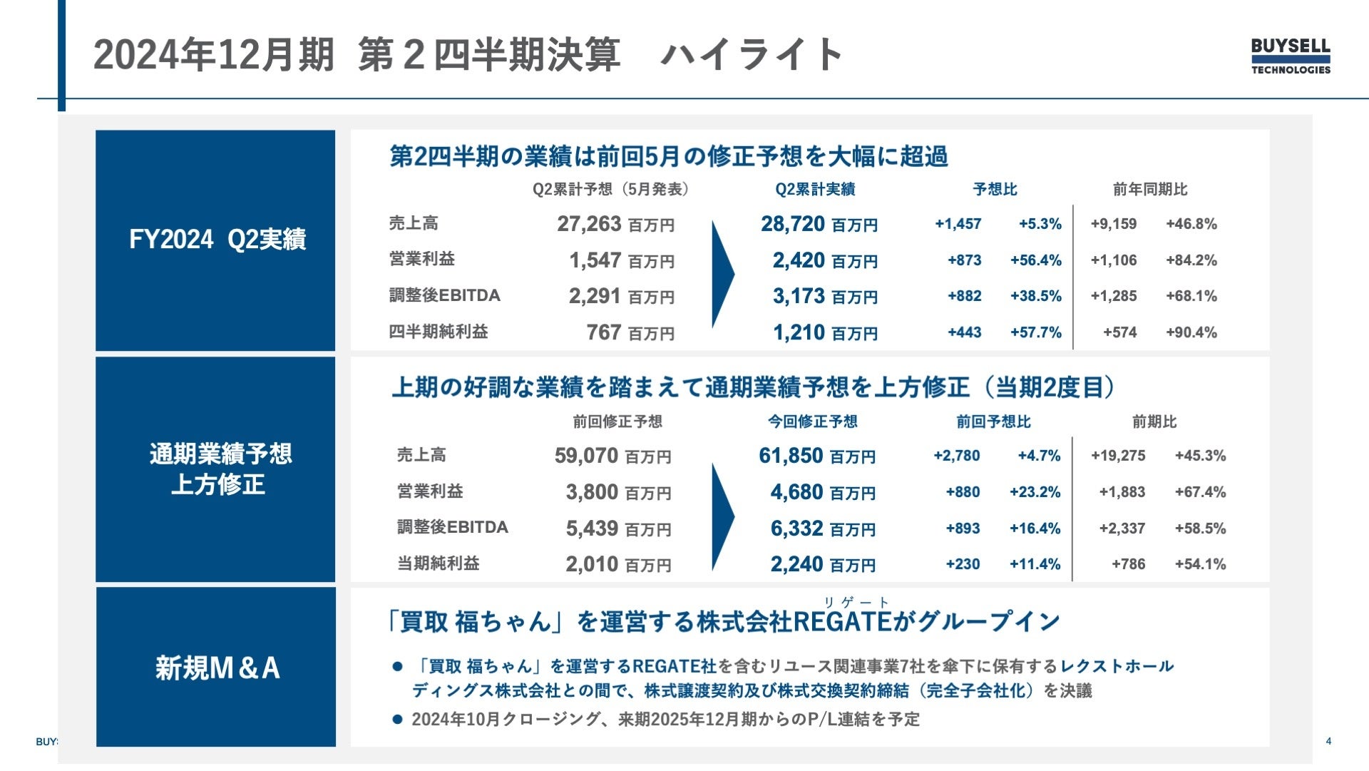 バイセル、通期業績予想を今期2度目の上方修正　新規M&Aを発表しグループ戦略を前進【2024年12月期 第2四半期...