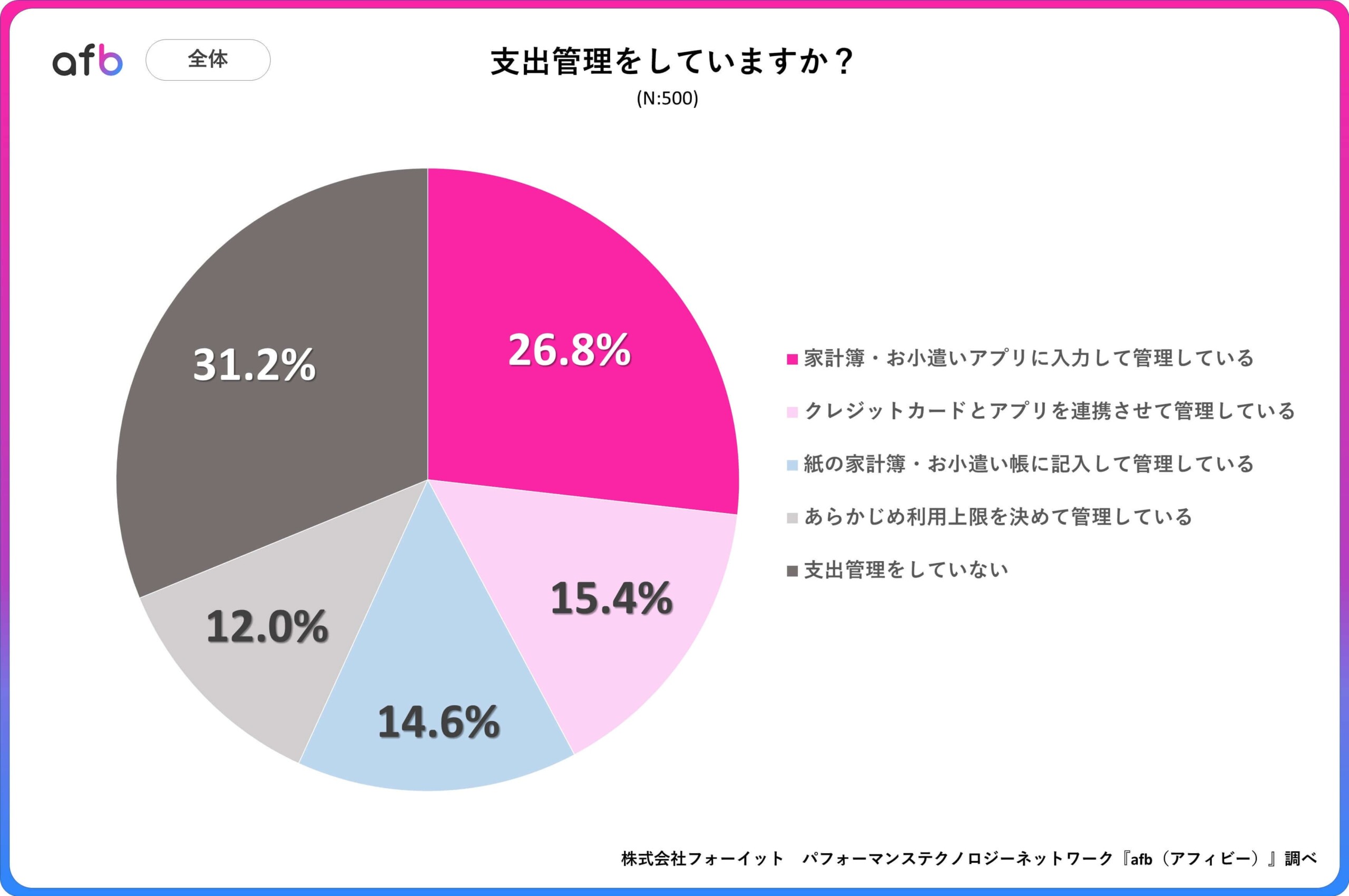 支出管理をしているZ世代は約7割！10代と20代でその管理方法は異なる結果に