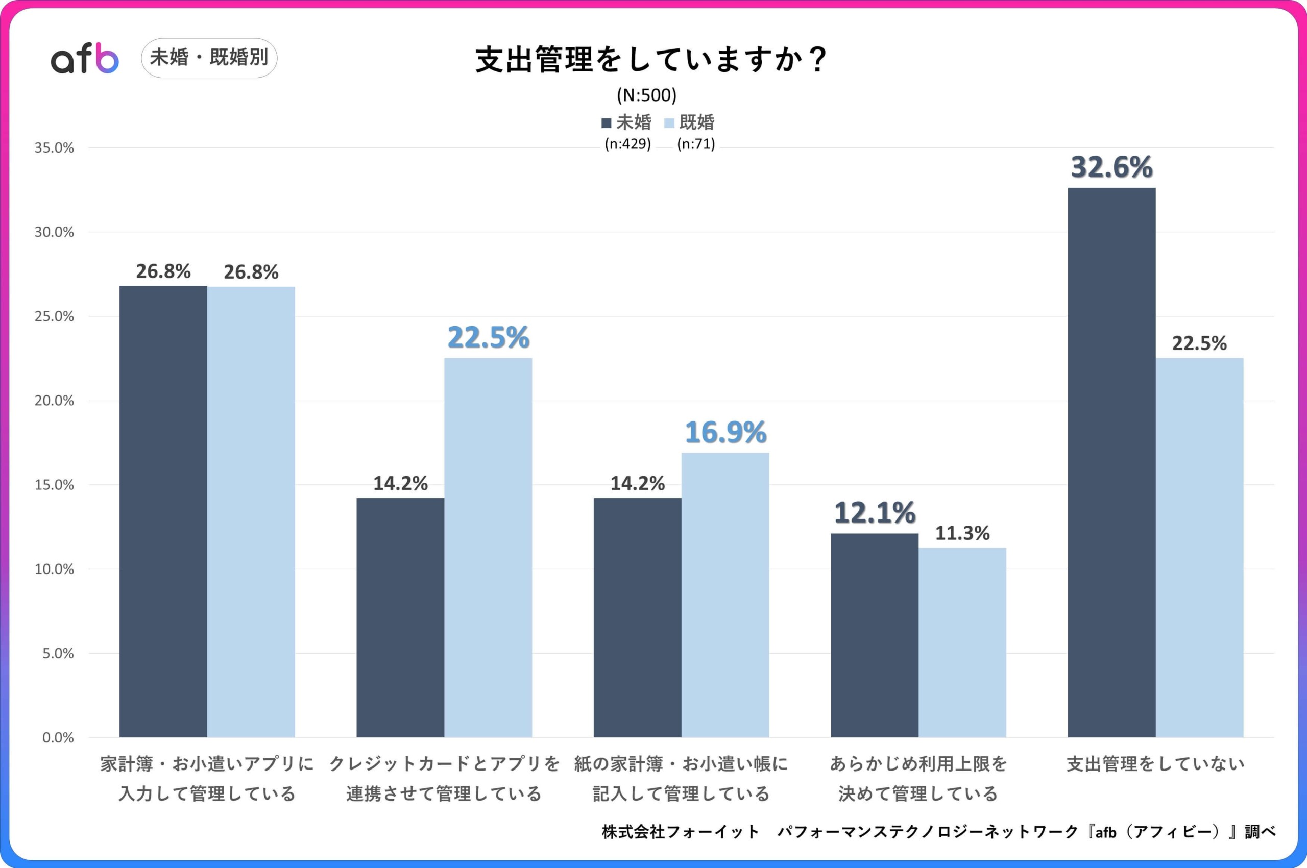 支出管理をしているZ世代は約7割！10代と20代でその管理方法は異なる結果に