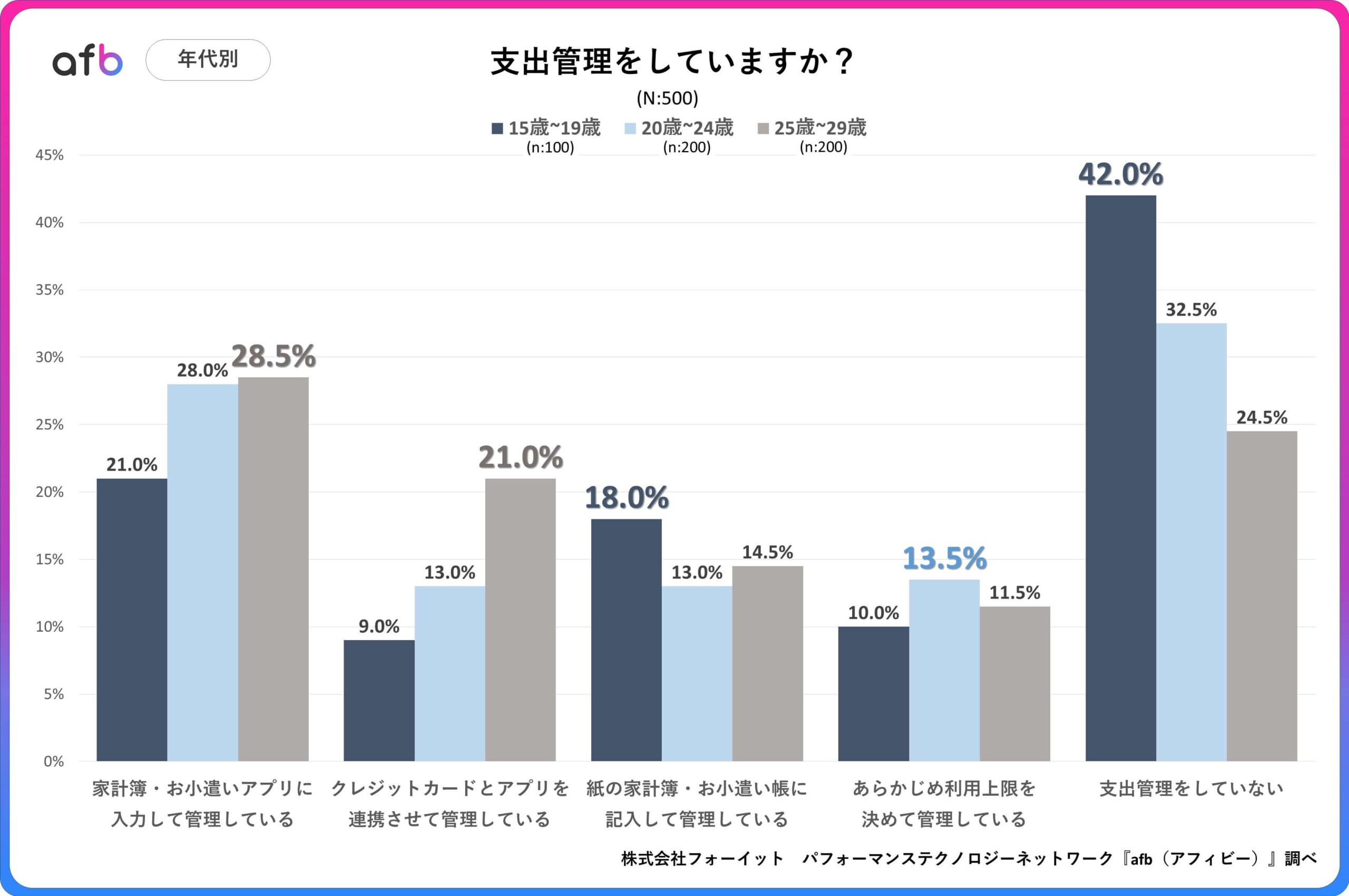 支出管理をしているZ世代は約7割！10代と20代でその管理方法は異なる結果に