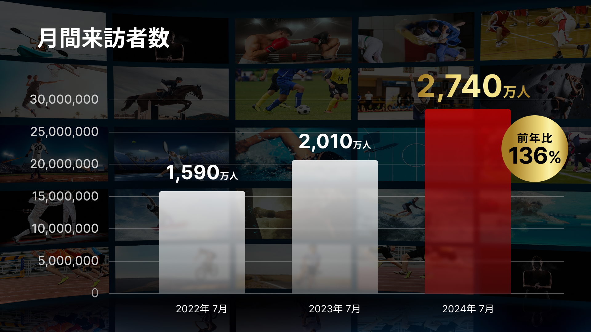 【NEWS RELEASE】「SPORTS BULL」月間ライブ配信数/来訪者数の過去最高記録更新に関するお知らせ