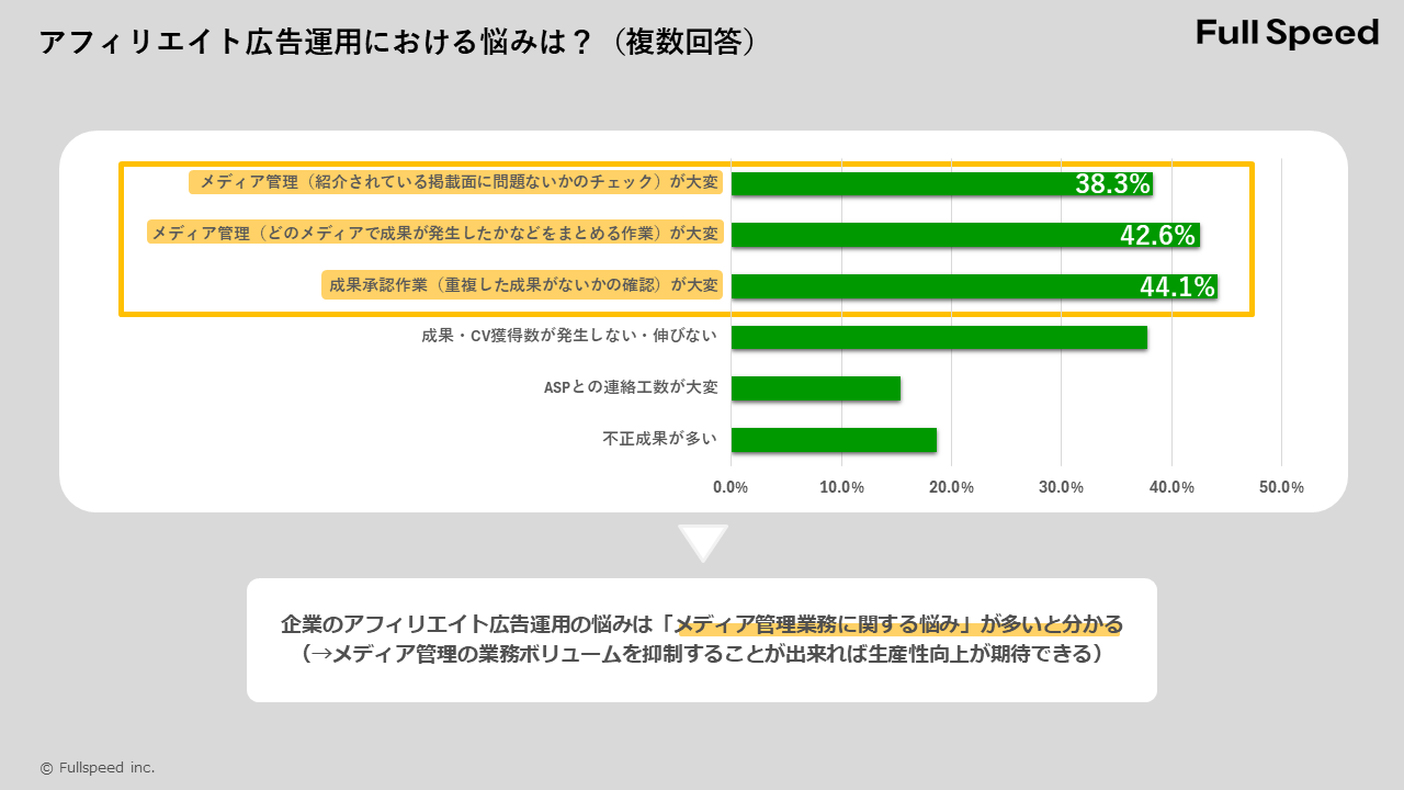 アフィリエイト広告運用企業の約8割が複数のASPを利用、さらに6割以上がワンタグツールを導入！　「アフィリ...