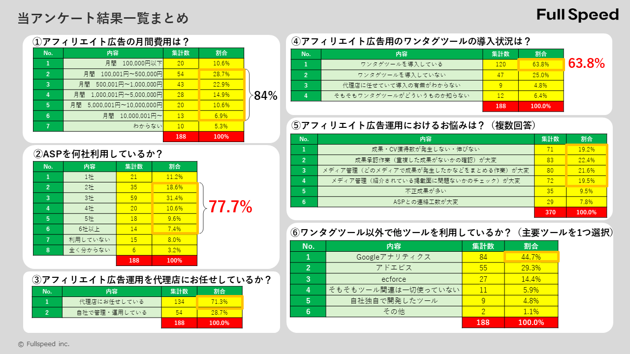 アフィリエイト広告運用企業の約8割が複数のASPを利用、さらに6割以上がワンタグツールを導入！　「アフィリ...