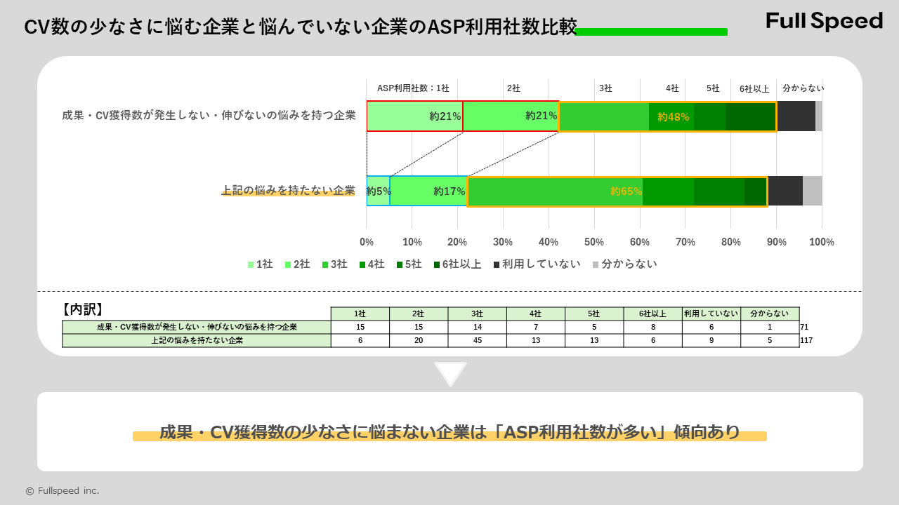 アフィリエイト広告運用企業の約8割が複数のASPを利用、さらに6割以上がワンタグツールを導入！　「アフィリ...