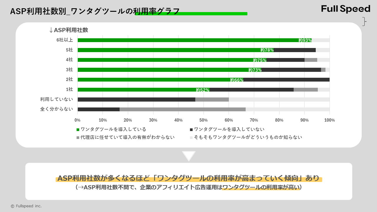 アフィリエイト広告運用企業の約8割が複数のASPを利用、さらに6割以上がワンタグツールを導入！　「アフィリ...