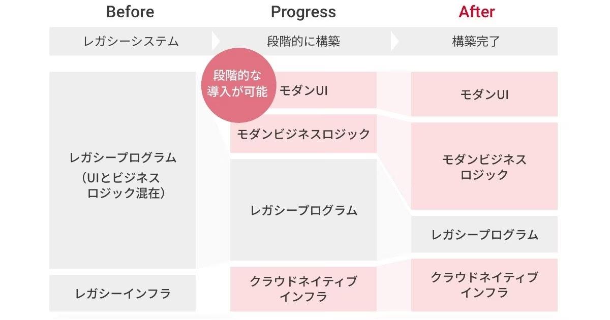 新アプローチによる「モダナイゼーションサービス」の提供を開始　UI/UX・ビジネスロジックの刷新・生産性向...