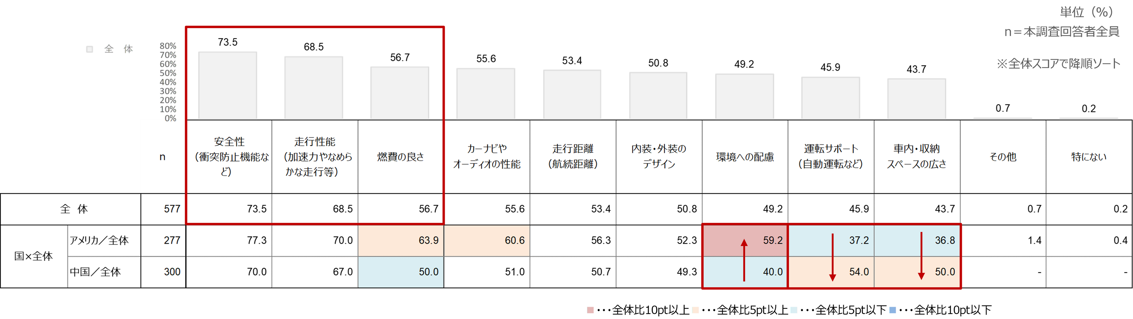 【アメリカ・中国比較】EV車、買い替えるならまた乗りたいと思う方は8割強。EV車の継続購入意向は高い～EV車...