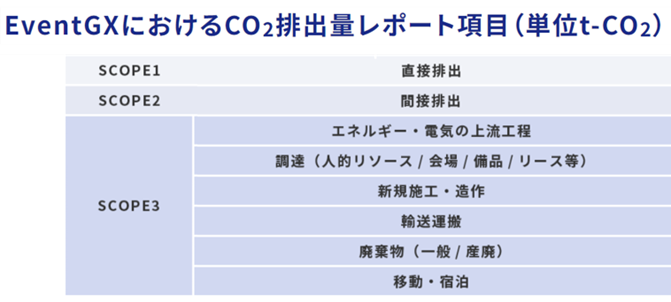 TOWグループ、イベントプロデュースの独自ノウハウを組み込んだイベントCO2排出量可視化ツール「EventGX」を...