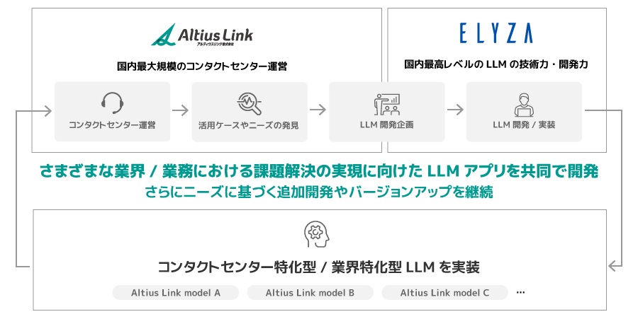 アルティウスリンクとELYZA、生成AI分野で協業開始 ～最高性能水準の日本語LLMを活用し、次世代コンタクトセ...