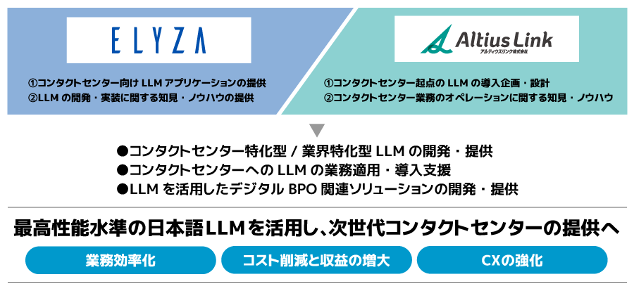 アルティウスリンクとELYZA、生成AI分野で協業開始 ～最高性能水準の日本語LLMを活用し、次世代コンタクトセ...