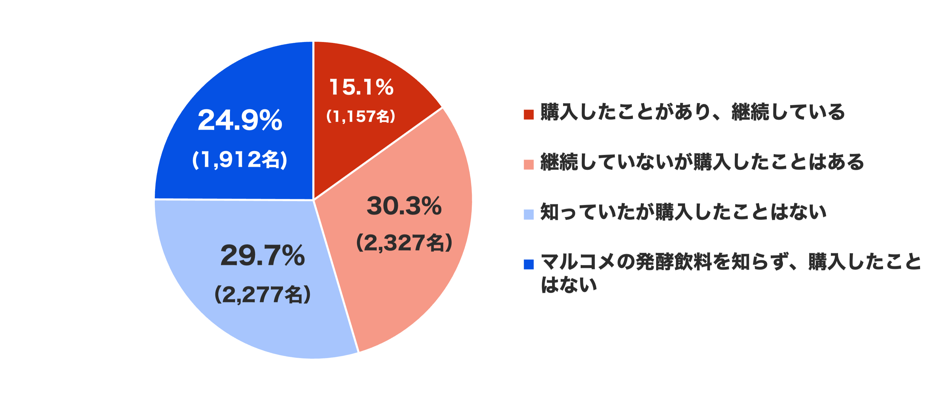 国内No.1の買い物サポートアプリ「クラシルリワード」とマルコメ「プラス糀シリーズ 発酵飲料」とのタイアッ...