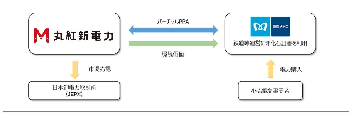 鉄道業界初！小水力バーチャルPPAを導入