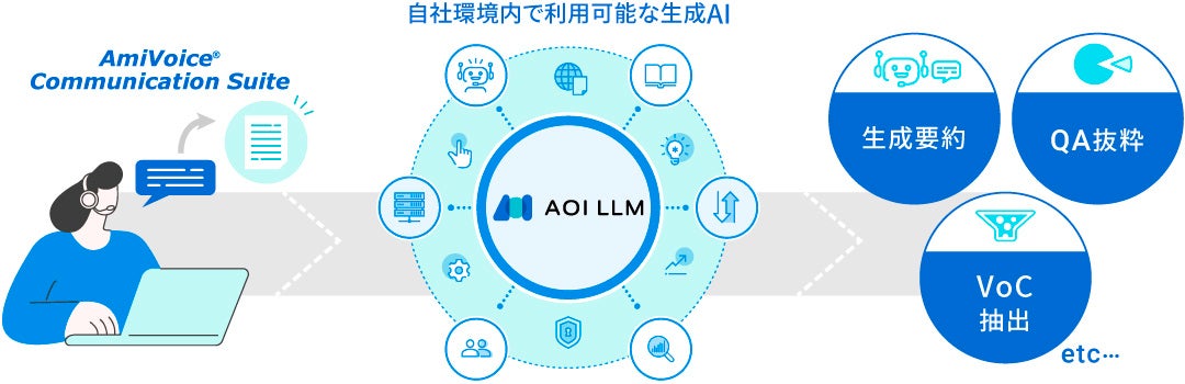 コンタクトセンターのためのセキュアな大規模言語モデル「AOI LLM for AmiVoice Communication Suite」8月下...