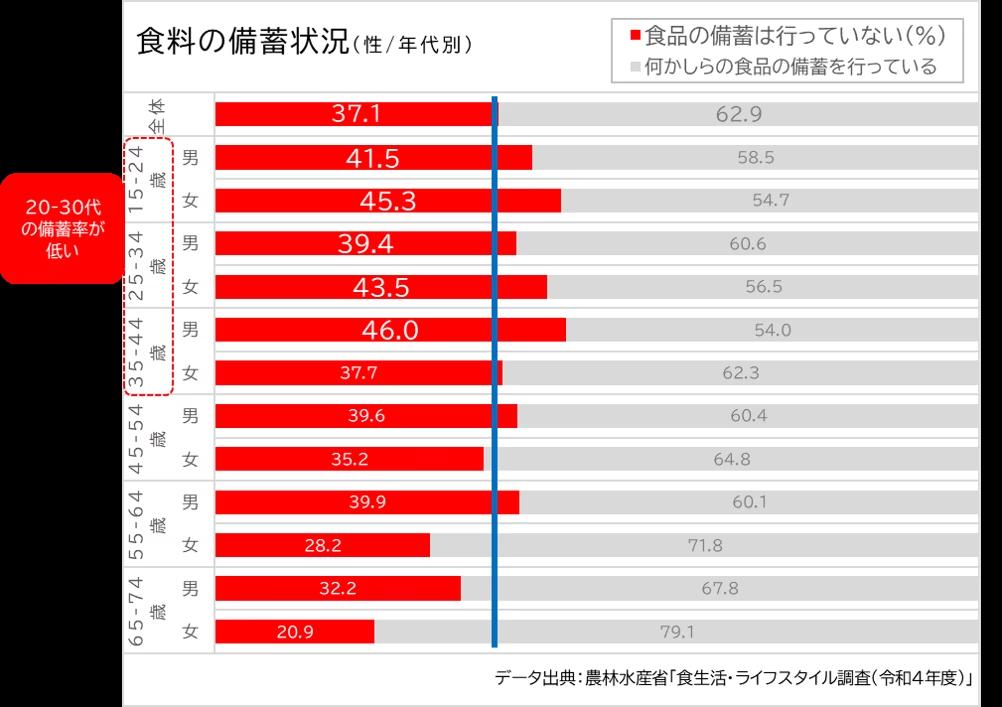 「食料の備蓄は行っていない」がいまだ約4割・・・「備蓄が進まない壁」に対し、永谷園からご提案！