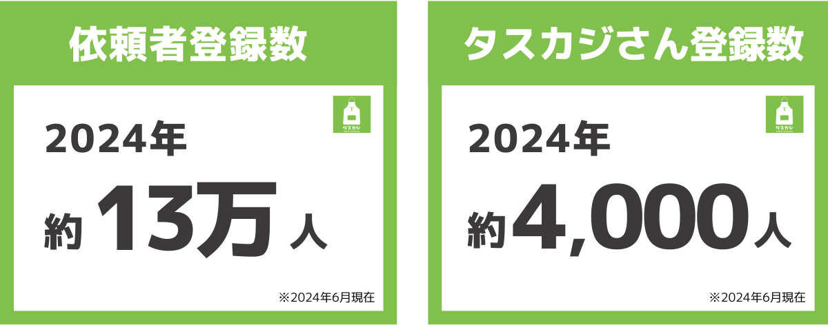 家事代行マッチングサービス「タスカジ」がサービス開始して10周年！タスカジの10年を振り返り、家事代行サー...