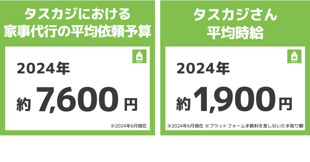 家事代行マッチングサービス「タスカジ」がサービス開始して10周年！タスカジの10年を振り返り、家事代行サー...