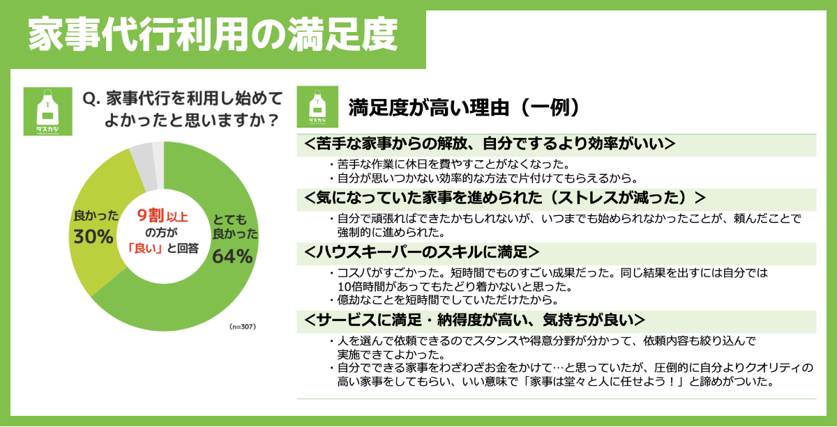 家事代行マッチングサービス「タスカジ」がサービス開始して10周年！タスカジの10年を振り返り、家事代行サー...