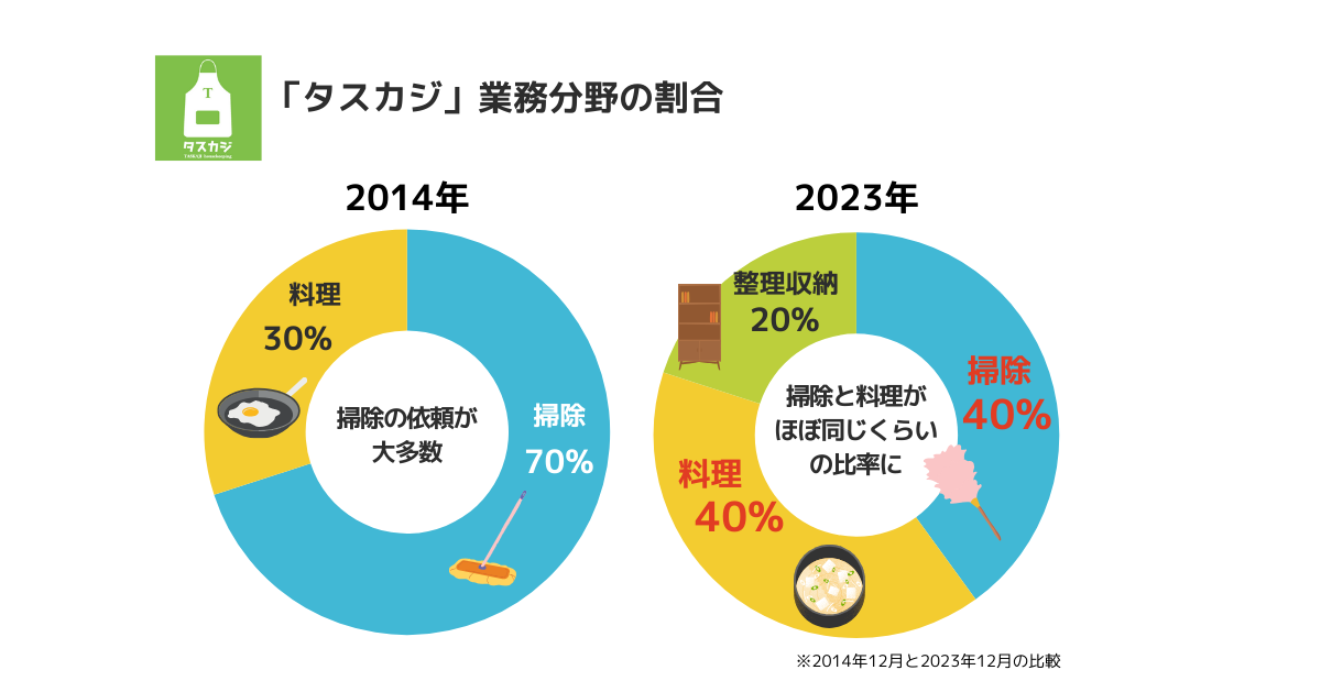 家事代行マッチングサービス「タスカジ」がサービス開始して10周年！タスカジの10年を振り返り、家事代行サー...