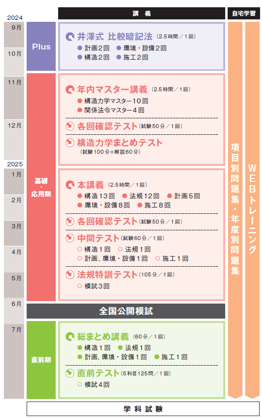 【一級建築士 学科対策】受験生界隈で話題の「井澤式比較暗記法」をカリキュラムに加えた新コースが登場。