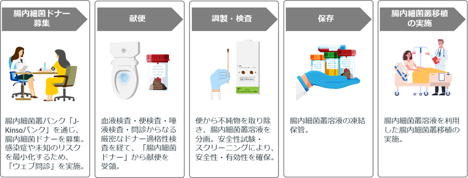 食道がん・胃がん患者さんを対象とした「腸内細菌叢移植」の臨床試験を開始