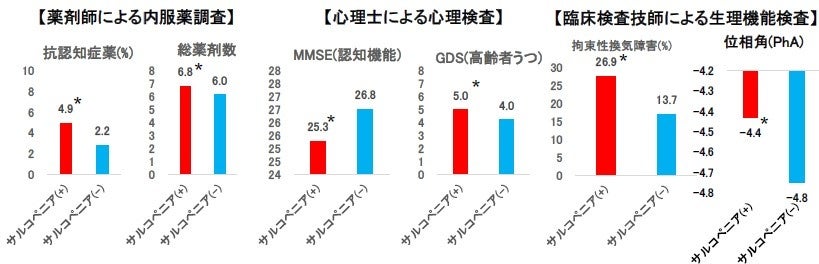 高齢者専門大学病院における多職種によるサルコペニア実態調査ではサルコペニア有病率は21.4%で、一般地域住...