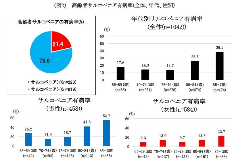 高齢者専門大学病院における多職種によるサルコペニア実態調査ではサルコペニア有病率は21.4%で、一般地域住...