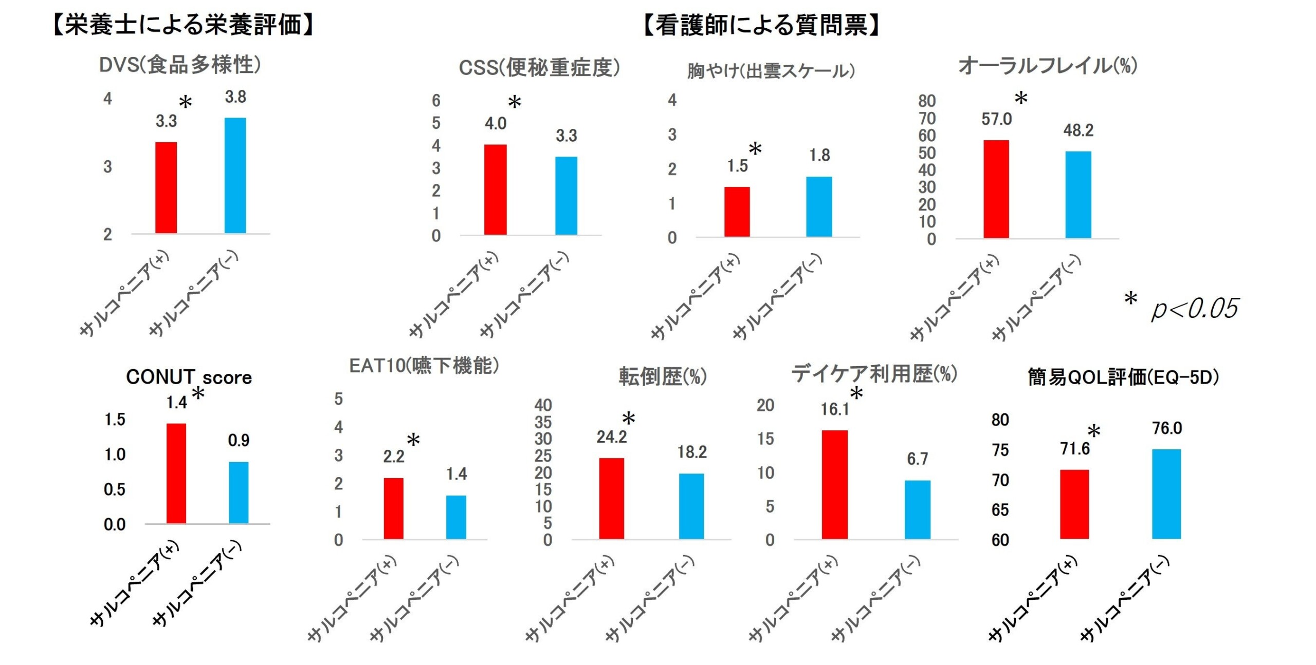 高齢者専門大学病院における多職種によるサルコペニア実態調査ではサルコペニア有病率は21.4%で、一般地域住...