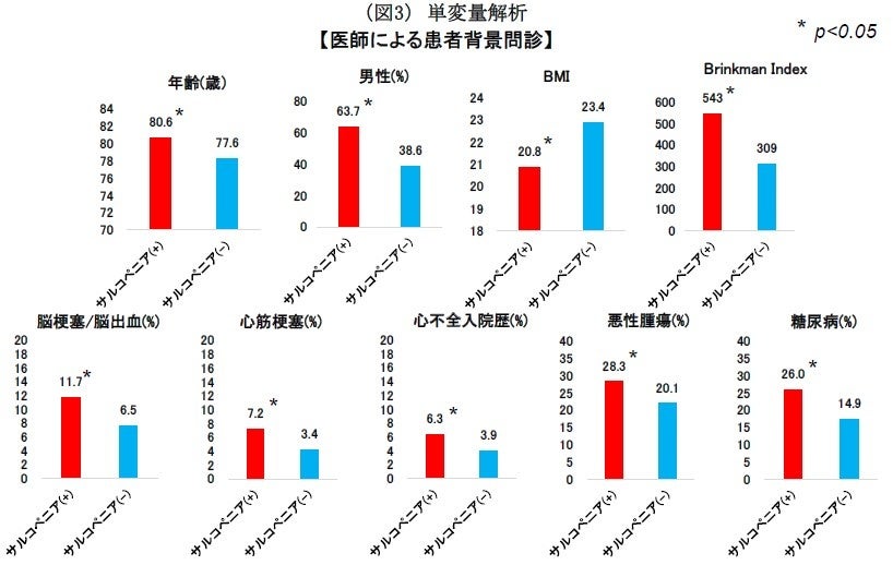 高齢者専門大学病院における多職種によるサルコペニア実態調査ではサルコペニア有病率は21.4%で、一般地域住...