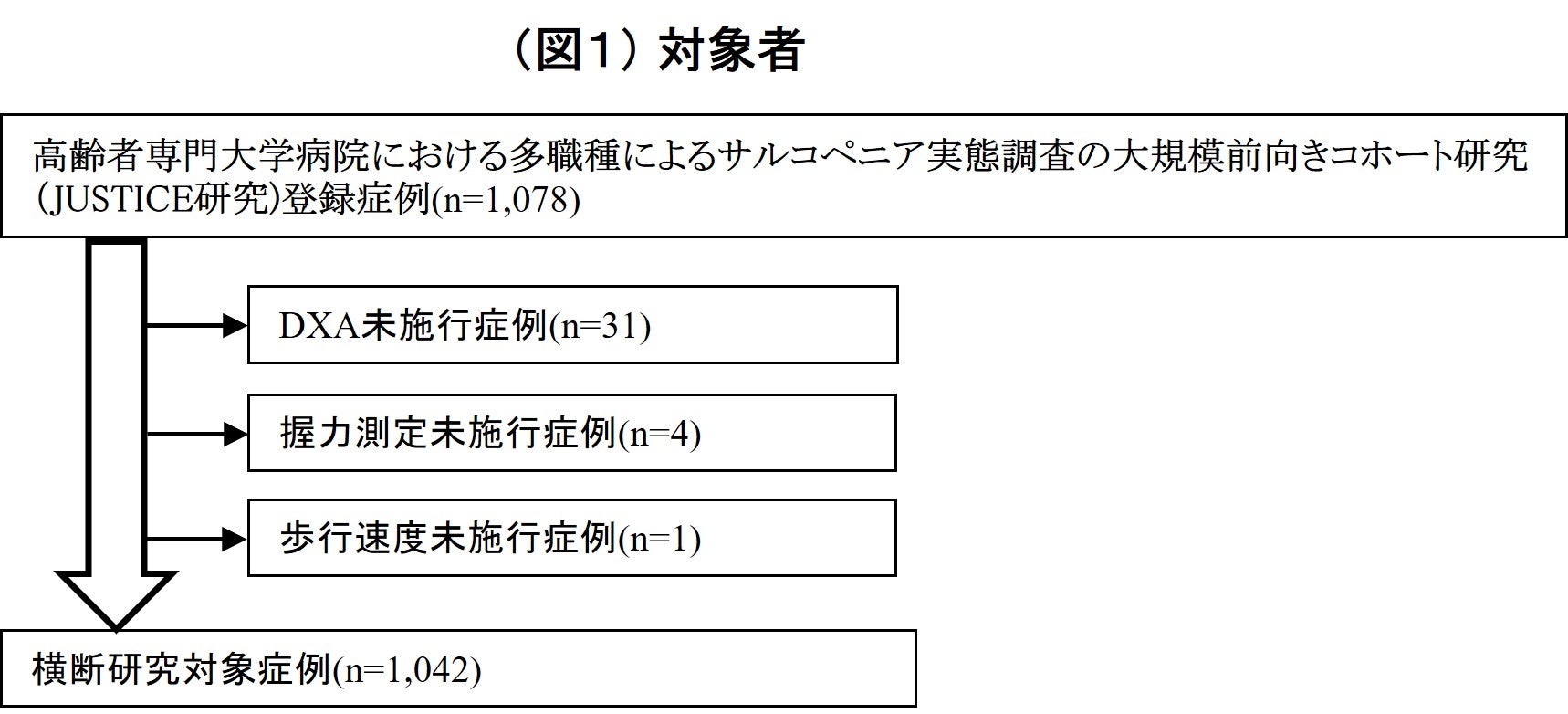 高齢者専門大学病院における多職種によるサルコペニア実態調査ではサルコペニア有病率は21.4%で、一般地域住...