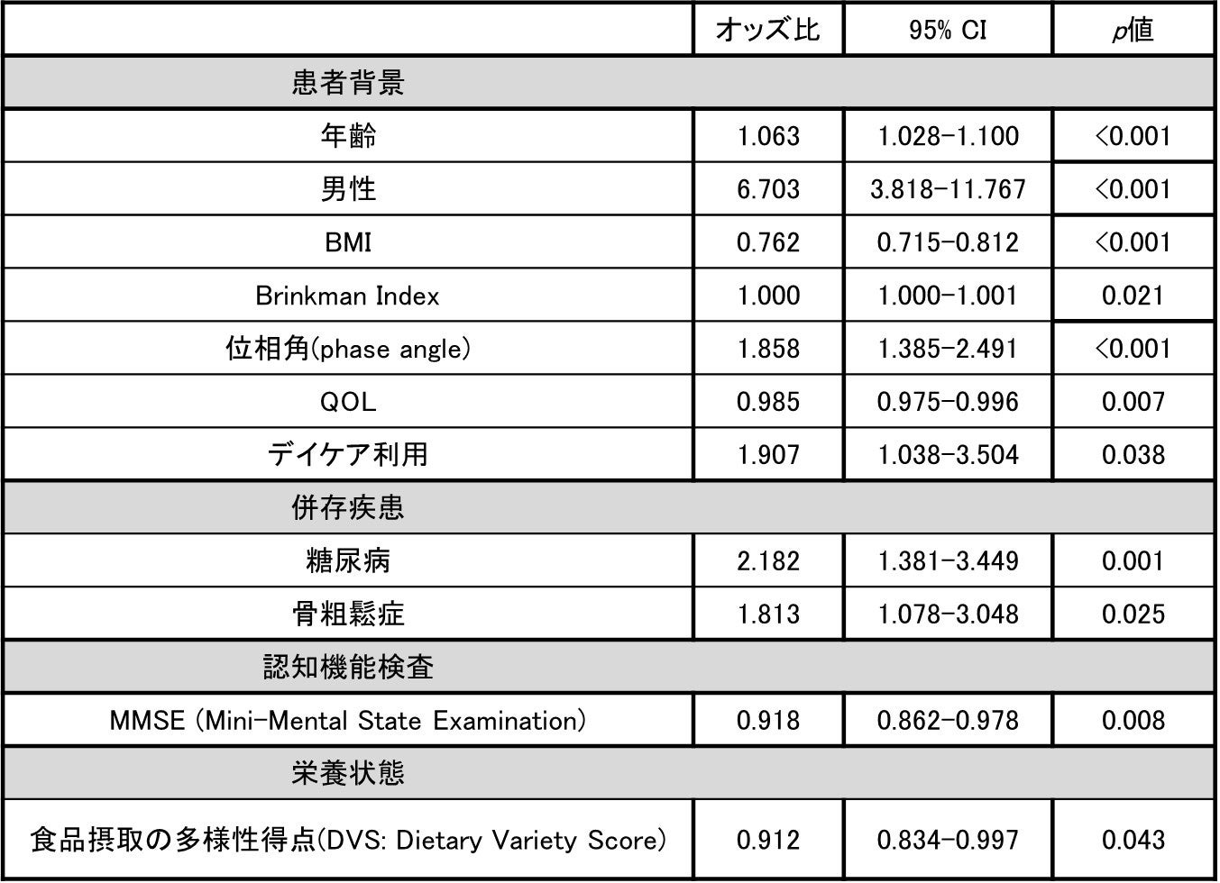 高齢者専門大学病院における多職種によるサルコペニア実態調査ではサルコペニア有病率は21.4%で、一般地域住...