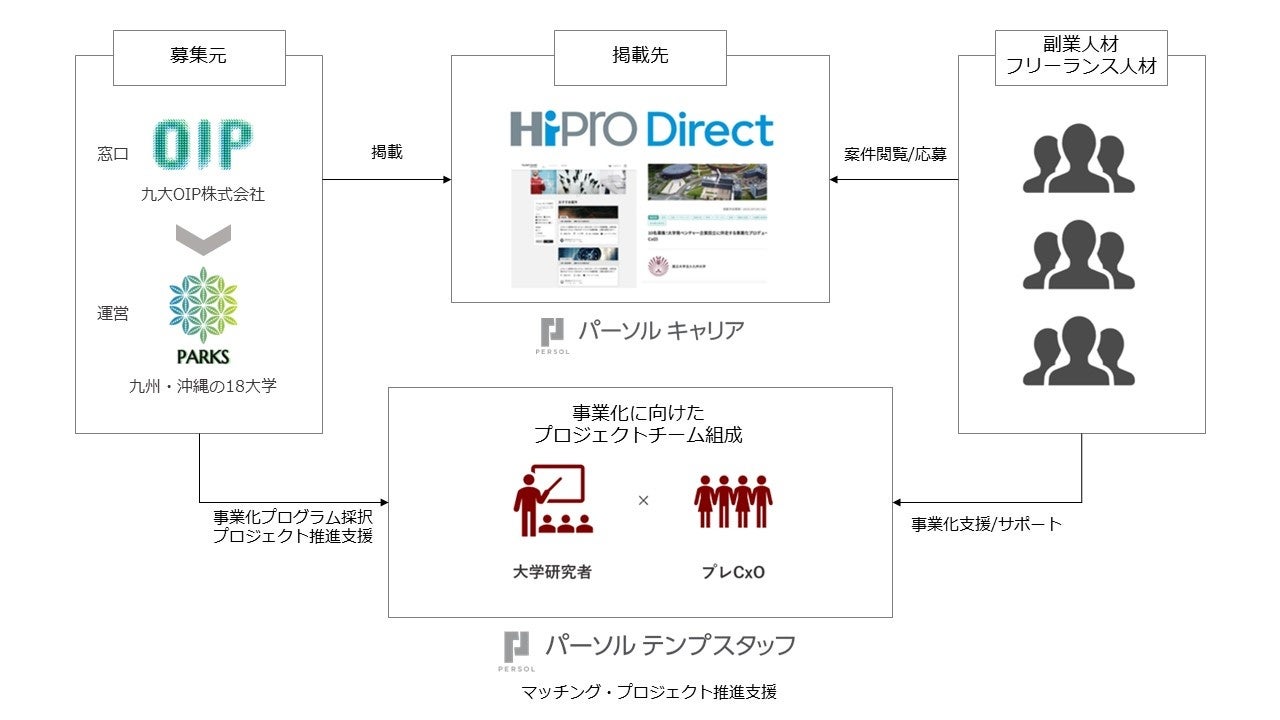 副業・フリーランスマッチングサービス「HiPro Direct」九州・沖縄圏18大学の「プレCxO」として大学発のベン...