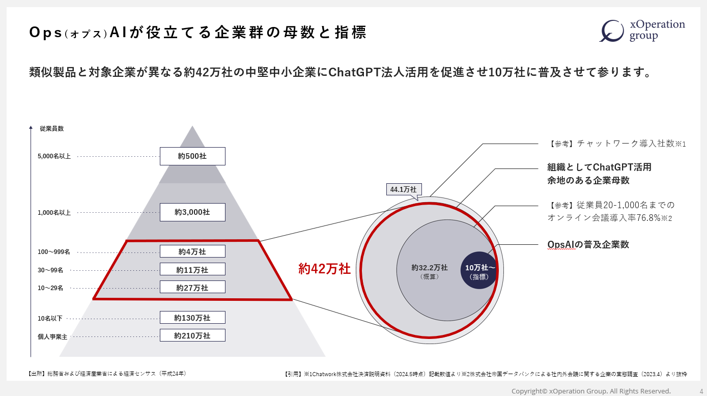 XOP、法人向けChatGPTの販売パートナー制度を開始。自社ブランドでの展開も可能で、手数料は90%以上を提供。