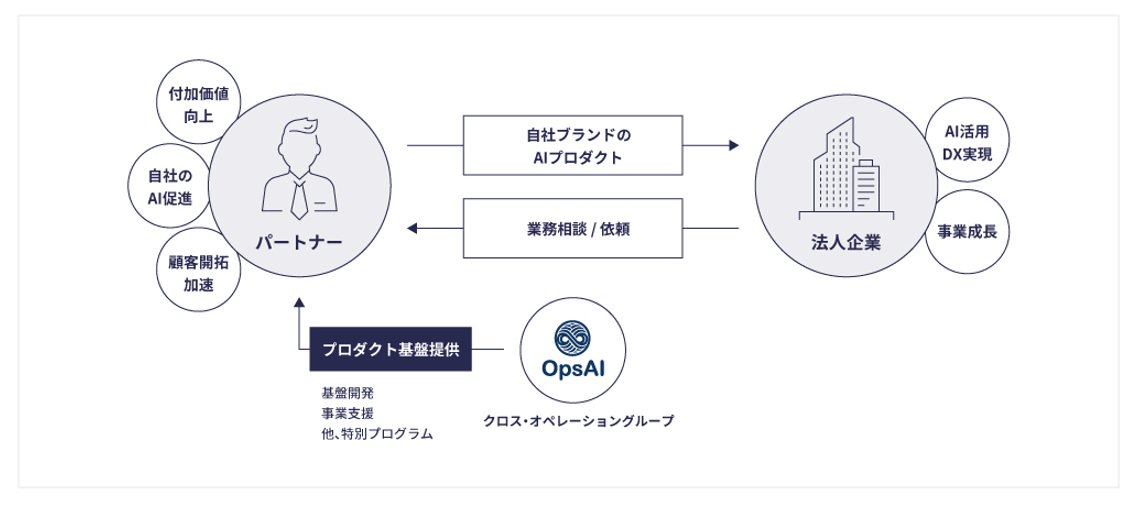 XOP、法人向けChatGPTの販売パートナー制度を開始。自社ブランドでの展開も可能で、手数料は90%以上を提供。