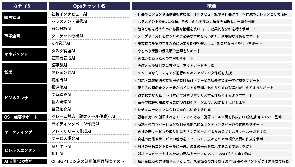 XOP、FAQ作成AI・労働環境改善AI・業務引継ぎAIをリリース。法人向けChatGPT「OpsAI」内に搭載。