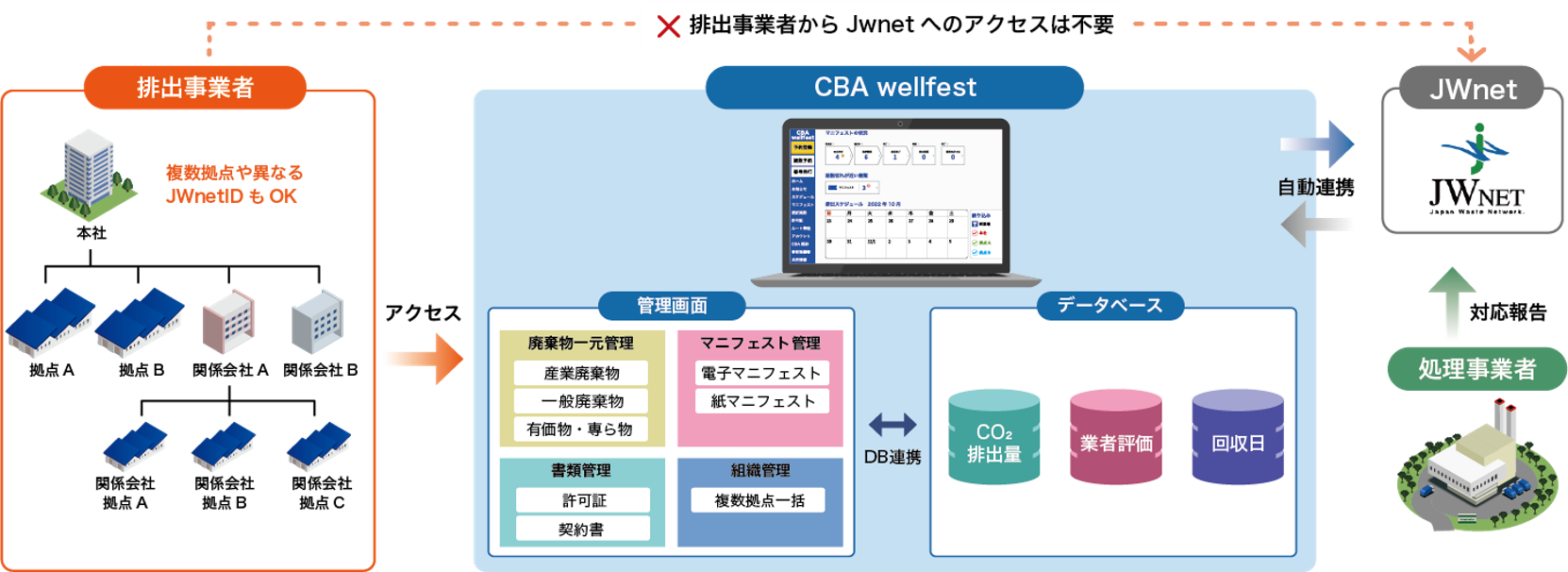 廃棄物管理クラウドサービスを提供する株式会社ＣＢＡに出資しました