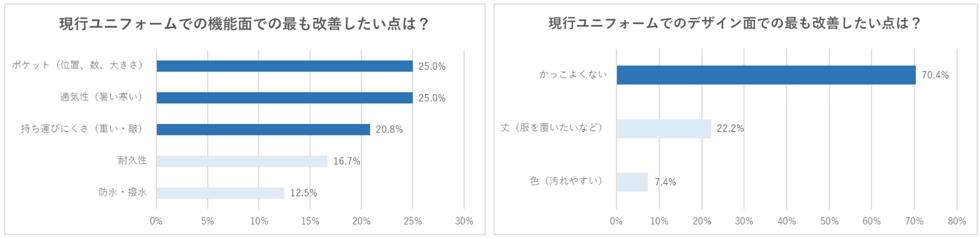 GOOD PLACEが従業員の声から生まれた新ユニフォームを導入