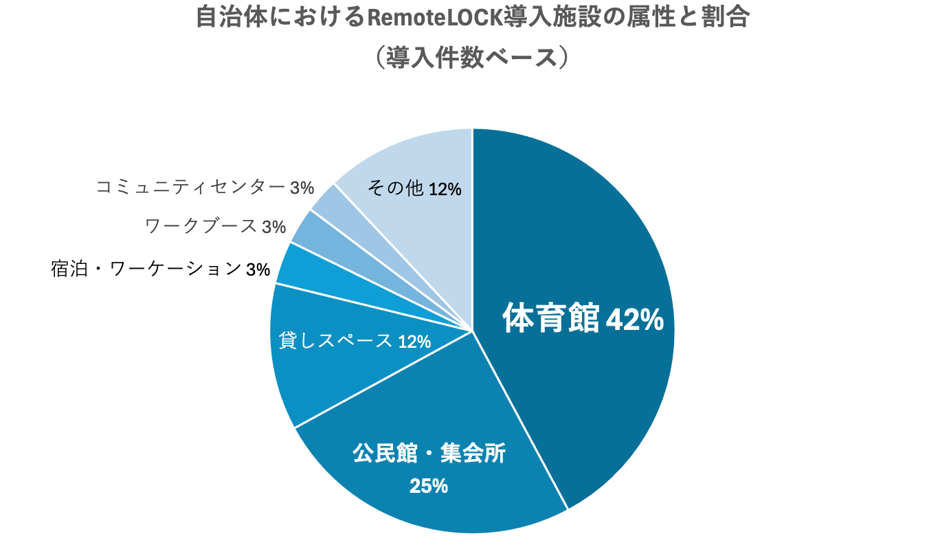 スマートロック「RemoteLOCK」の導入自治体数が100自治体を突破、鍵のデジタル化を全国で実現