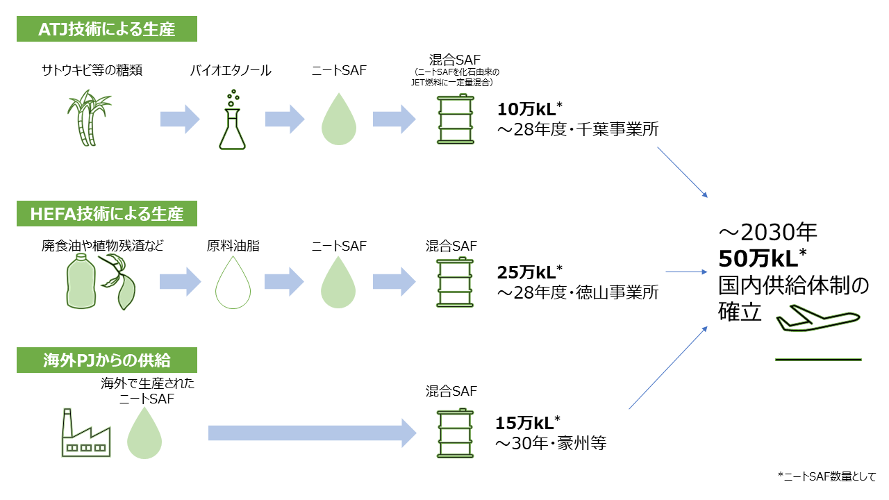 徳山事業所におけるHEFA-SAF製造プロジェクトのFEED移行について