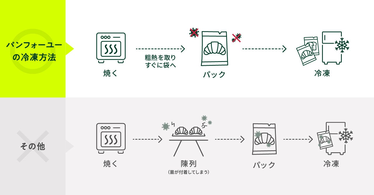 【パン救プロジェクト第2弾】　パンフォーユー特許取得「パン冷凍用保存袋」の販売を開始