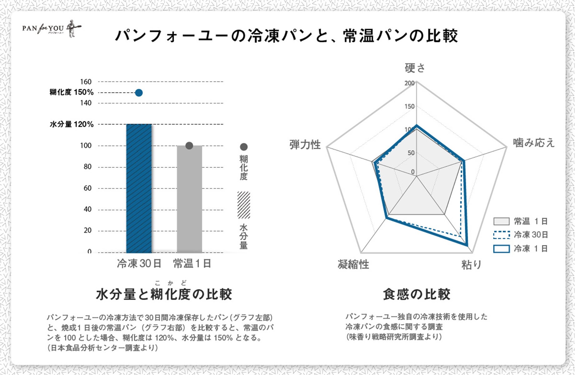 【パン救プロジェクト第2弾】　パンフォーユー特許取得「パン冷凍用保存袋」の販売を開始