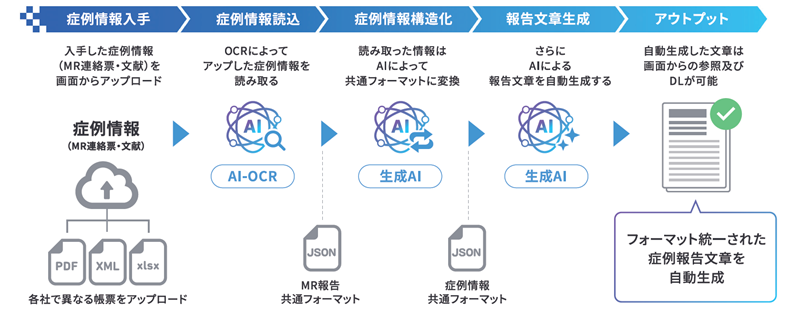 図：「Narrative Gen」による症例報告文章の自動生成イメージ