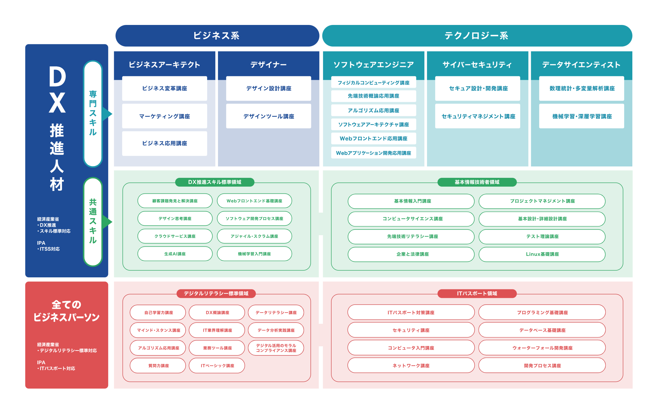 Track デジタルスキルパスポート試験 生成AIに対応し改訂されたデジタルスキル標準ver1.2に準拠した職種別試...