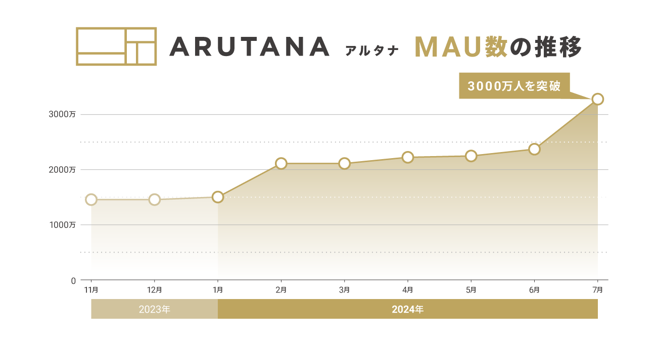 DearOne、リテールアプリユーザーに一斉広告配信できるリテールメディアプラットフォーム「ARUTANA（アルタナ...