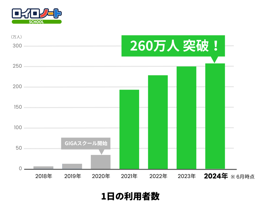 ロイロノート・スクール 1日の利用者数 260万人を突破！